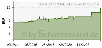 Preistrend fr CALCIUM SILICICUM D 12 Globuli (07162734)