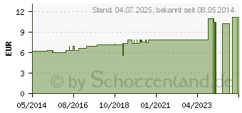 Preistrend fr CALENDULA D 30 Dilution (07162906)