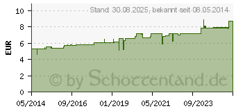 Preistrend fr CAMPHORA D 30 Globuli (07162964)