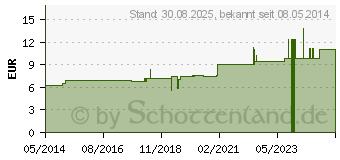 Preistrend fr CANDIDA ALBICANS D 30 Dilution (07163082)