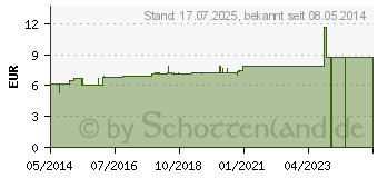 Preistrend fr CANTHARIS C 6 Dilution (07163165)