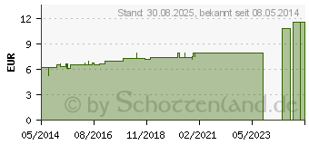 Preistrend fr CARDUUS BENEDICTUS D 2 Dilution (07163366)