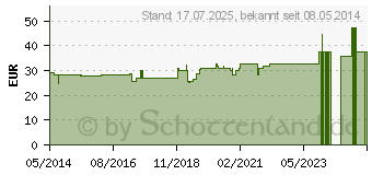 Preistrend fr CARBO VEGETABILIS C 1000 Globuli (07163509)