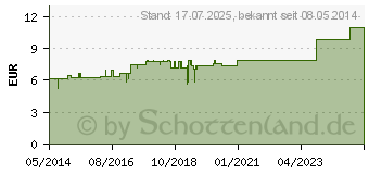 Preistrend fr CHELIDONIUM C 30 Dilution (07164213)