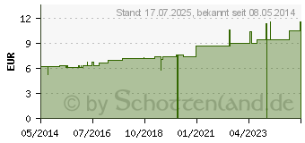 Preistrend fr CHELIDONIUM C 6 Dilution (07164236)