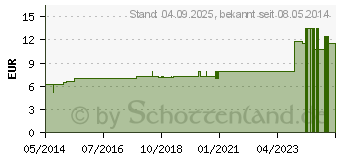 Preistrend fr CHELIDONIUM D 5 Dilution (07164259)