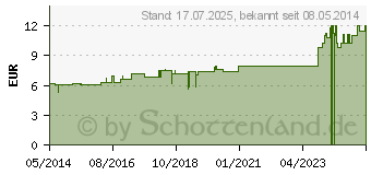 Preistrend fr CHINA REGIA D 30 Dilution (07164360)