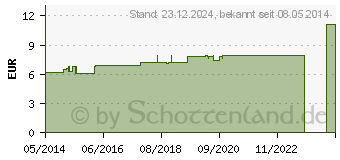 Preistrend fr CHININUM SULFURICUM D 30 Dilution (07164414)