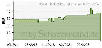 Preistrend fr CHINA C 1000 Globuli (07164532)