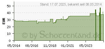 Preistrend fr CONIUM C 1000 Globuli (07165595)