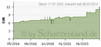 Preistrend fr CORTISONUM D 12 Dilution (07165804)