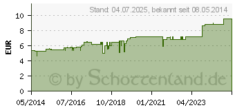 Preistrend fr CRATAEGUS D 30 Globuli (07165922)