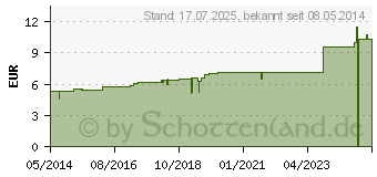 Preistrend fr CROCUS C 30 Globuli (07165974)