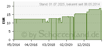 Preistrend fr CROTALUS D 60 Dilution (07166100)