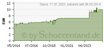 Preistrend fr CUPRUM ACETICUM D 3 Globuli (07166123)