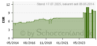 Preistrend fr CUPRUM METALLICUM C 10 Globuli (07166212)