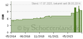 Preistrend fr CYCLAMEN D 4 Globuli (07166353)