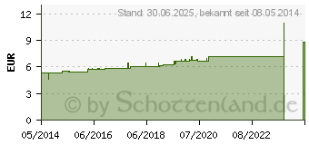 Preistrend fr DROSERA D 8 Globuli (07166614)