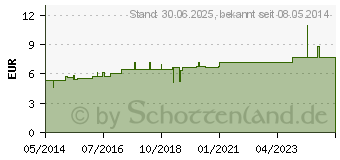 Preistrend fr DULCAMARA D 10 Globuli (07166755)