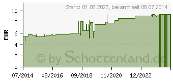 Preistrend fr ECHINACEA HAB C 5 Globuli (07166873)