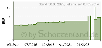 Preistrend fr ECHINACEA HAB D 10 Globuli (07166896)