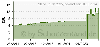 Preistrend fr ECHINACEA HAB C 30 Dilution (07166910)