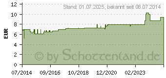 Preistrend fr ECHINACEA HAB D 8 Dilution (07166956)