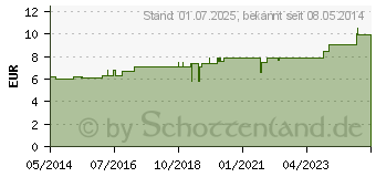 Preistrend fr EUPHRASIA C 30 Dilution (07167625)