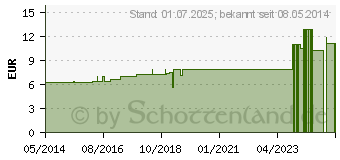 Preistrend fr EUPHRASIA D 30 Dilution (07167631)