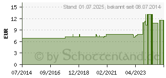 Preistrend fr FEL TAURI D 12 Dilution (07167720)