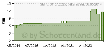 Preistrend fr FERRUM ARSENICOSUM D 6 Dilution (07167826)