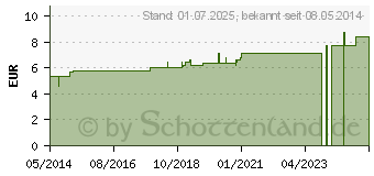 Preistrend fr FERRUM METALLICUM C 10 Globuli (07167855)