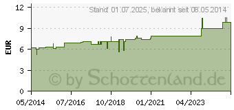 Preistrend fr FERRUM PHOSPHORICUM C 30 Dilution (07167950)