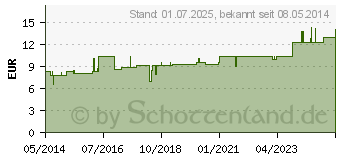 Preistrend fr FRAGARIA VESCA Urtinktur (07168263)