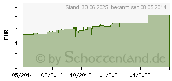 Preistrend fr GALPHIMIA GLAUCA D 30 Globuli (07168412)