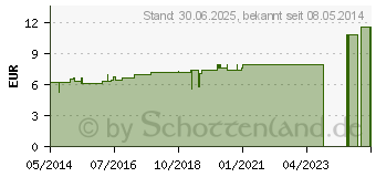 Preistrend fr GENTIANA LUTEA D 3 Dilution (07168636)