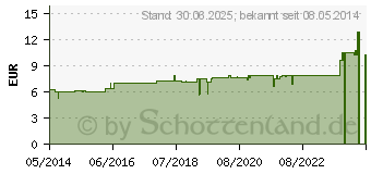 Preistrend fr GLONOINUM C 30 Dilution (07168843)