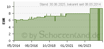 Preistrend fr GRAPHITES C 6 Dilution (07168984)