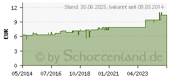 Preistrend fr GRAPHITES C 6 Tabletten (07169038)