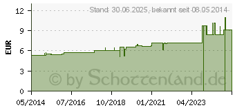 Preistrend fr GRINDELIA ROBUSTA D 3 Globuli (07169067)