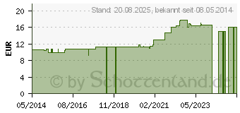 Preistrend fr HEPAR SULFURIS D 100 Globuli (07169570)