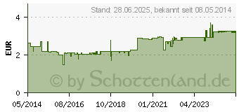 Preistrend fr SIDROGA Wellness Basentee Filterbeutel (07169593)