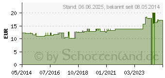 Preistrend fr HEPAR SULFURIS D 200 Dilution (07169630)