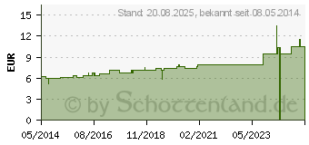 Preistrend fr HIRUDO D 12 Dilution (07169676)