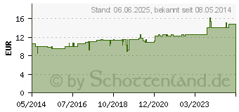 Preistrend fr HYDRASTIS C 200 Globuli (07169771)