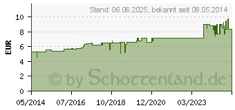 Preistrend fr HYPERICUM D 10 Globuli (07170018)