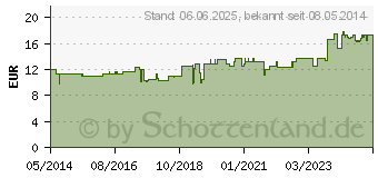 Preistrend fr HYPERICUM C 200 Dilution (07170030)