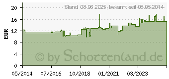 Preistrend fr IGNATIA C 200 Dilution (07170260)