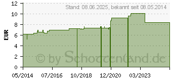 Preistrend fr IGNATIA D 15 Dilution (07170308)