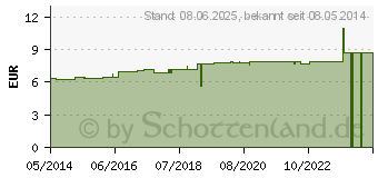 Preistrend fr IGNATIA C 6 Tabletten (07170337)